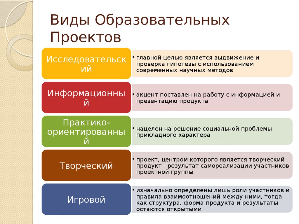 Виды педагогических проектов и их характеристика